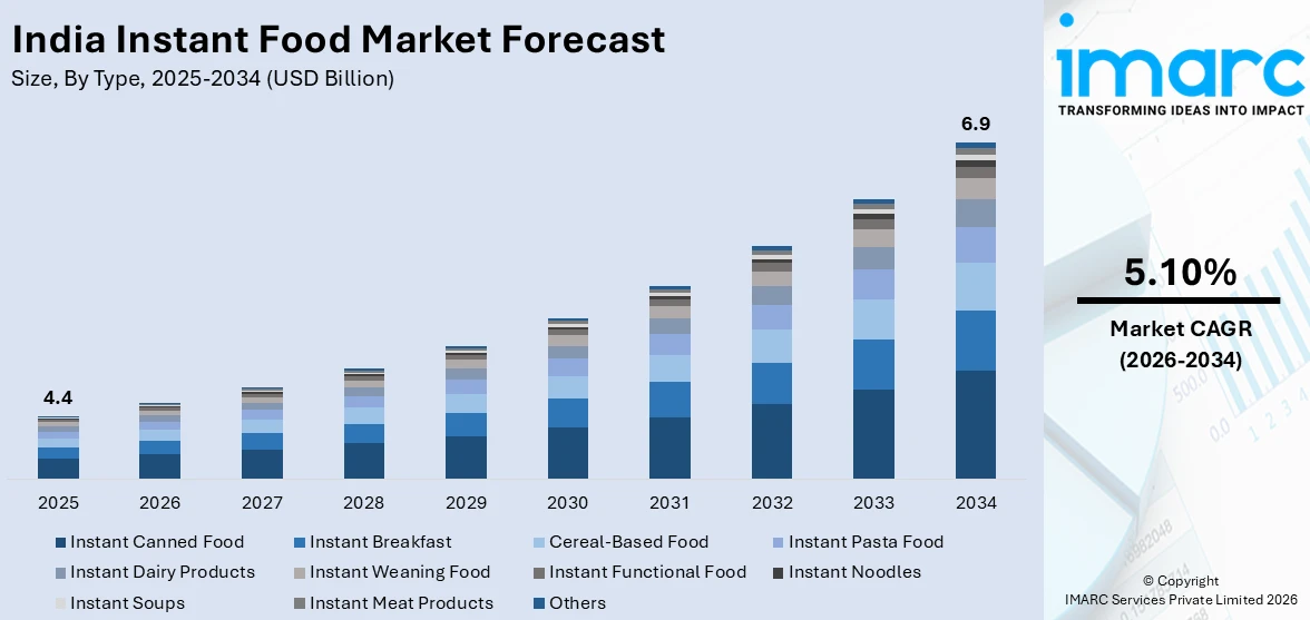 India Instant Food Market Size
