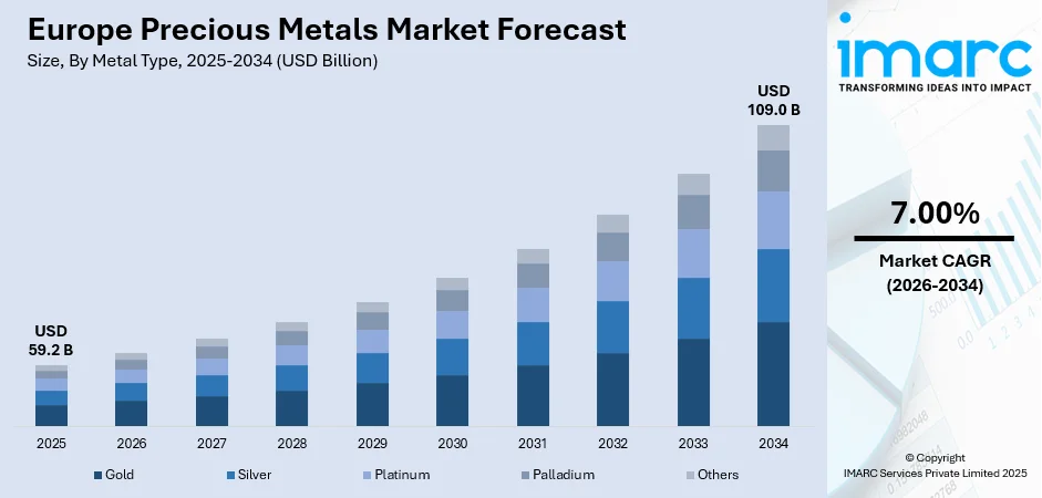 Europe Precious Metals Market Size