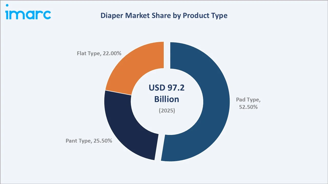 Diaper Market By Product Type