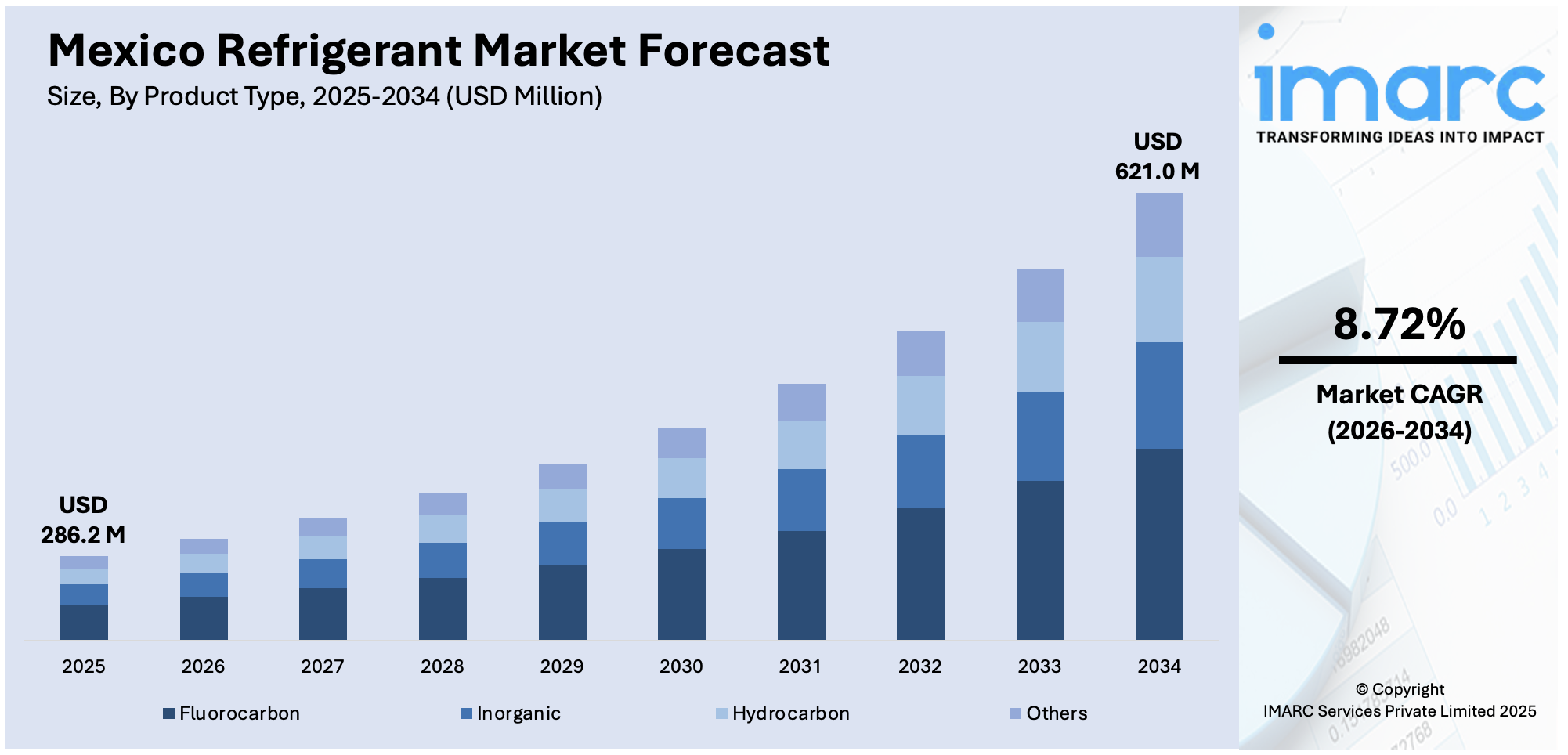 Mexico Refrigerant Market Size