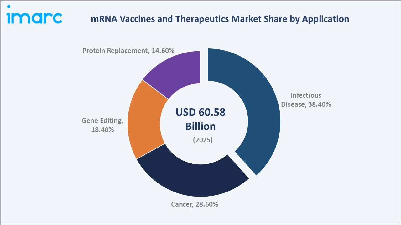 mRNA Vaccines and Therapeutics Market By Application