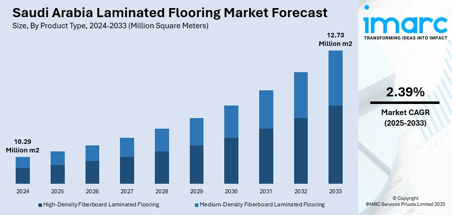 Saudi Arabia Laminated Flooring Market Size