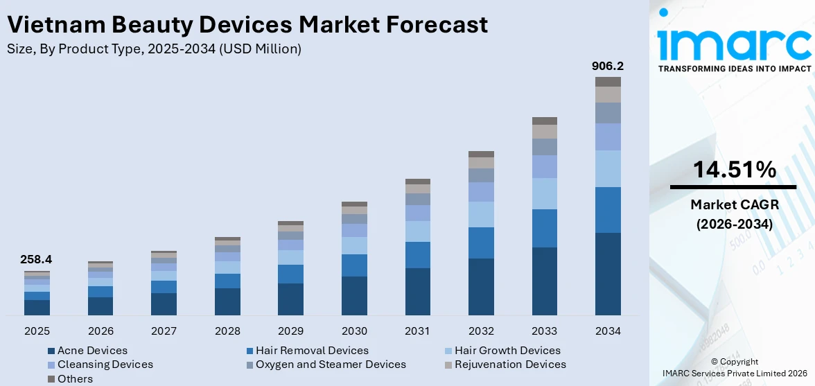 Vietnam Beauty Devices Market Size