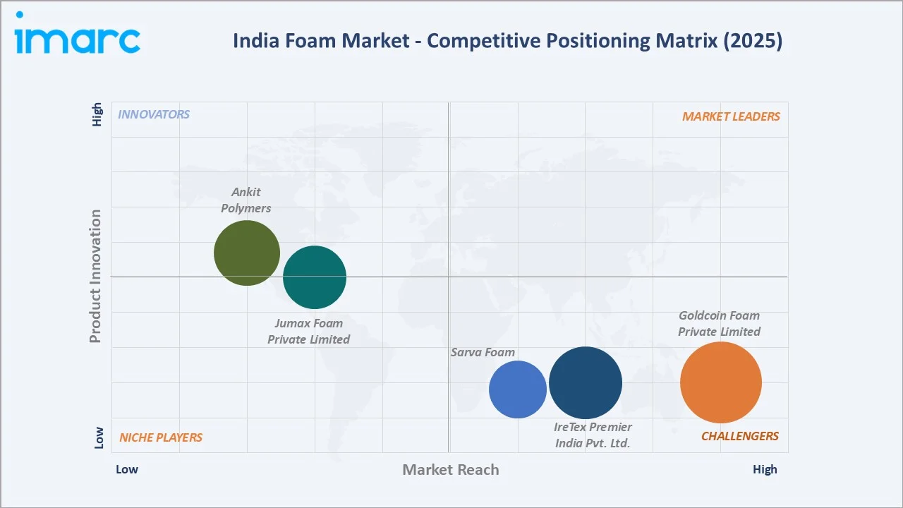 India Foam Market By Competitive Landscape