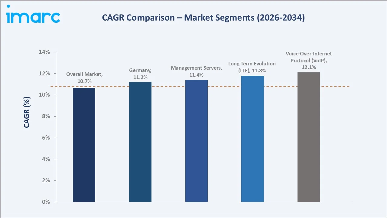 Europe Lawful Interception Market CAGR Comparison