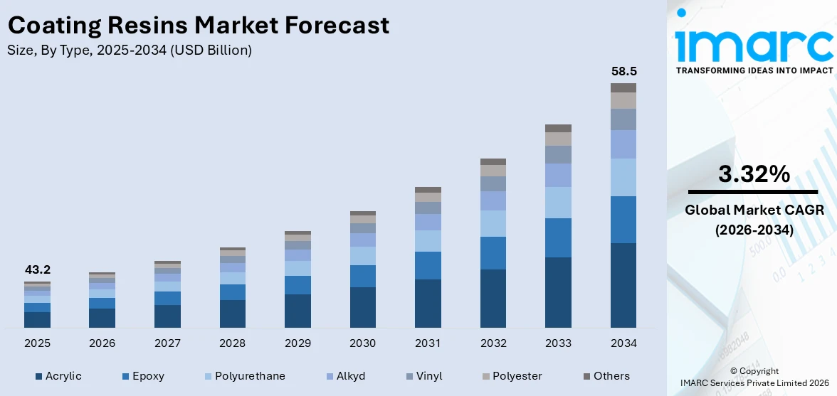 Coating Resins Market Size