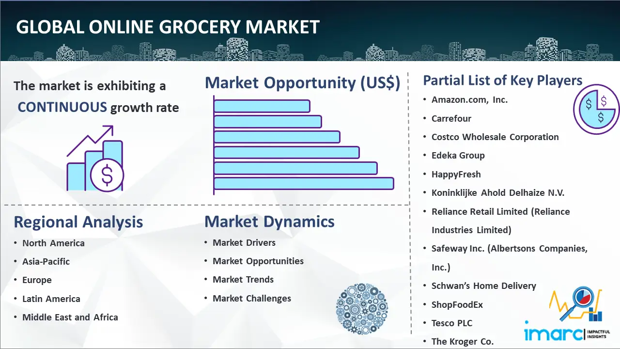Global online grocery market