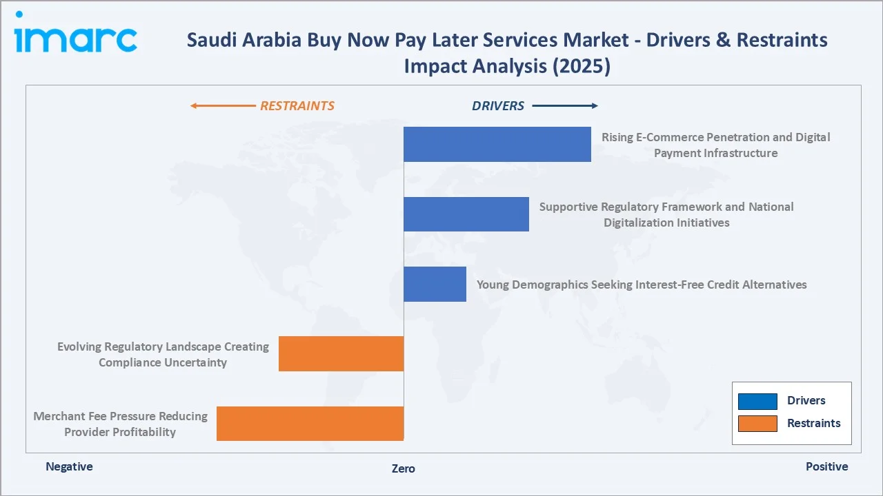 Saudi Arabia Buy Now Pay Later Services Market Drivers & Restraints