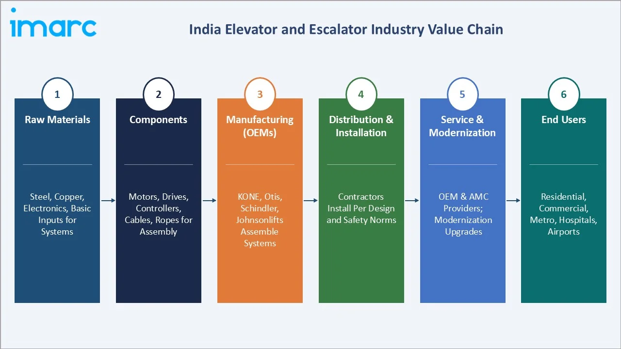 India Elevator and Escalator Market Value Chain