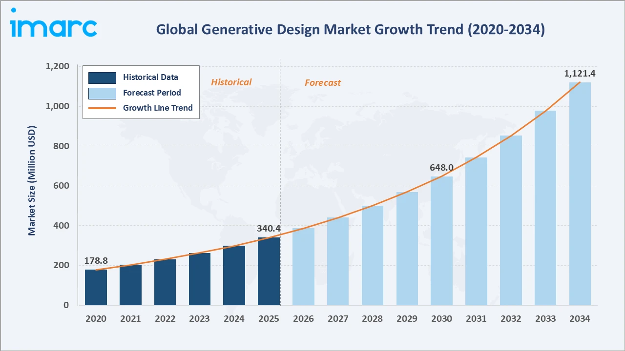 Generative Design Market Growth Trend