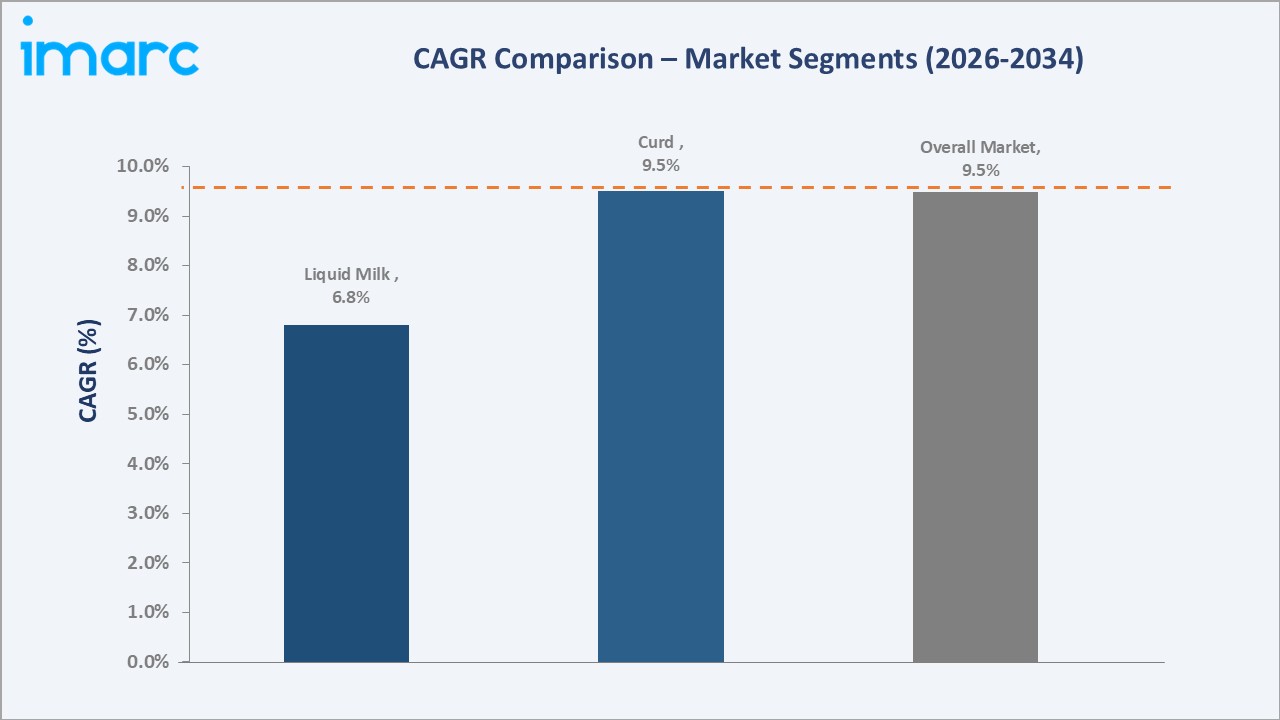 Dairy Industry in Delhi CAGR Comparison