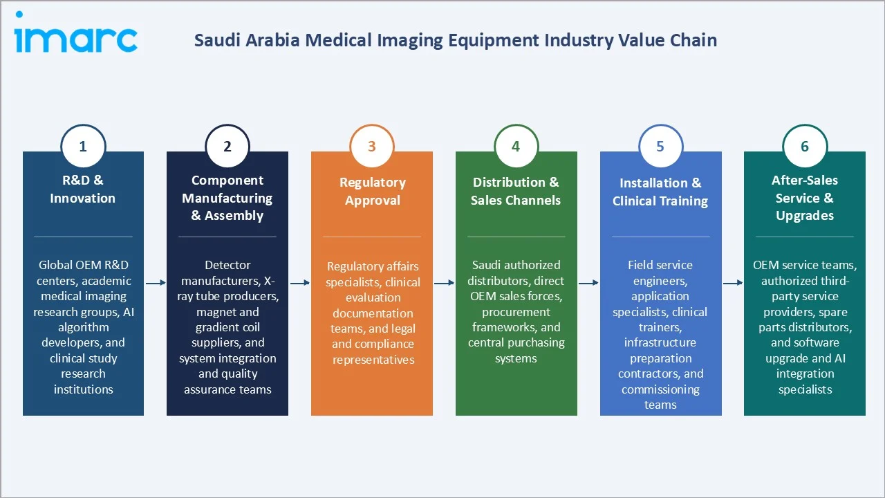 Saudi Arabia Medical Imaging Equipment Market Industry Value Chain
