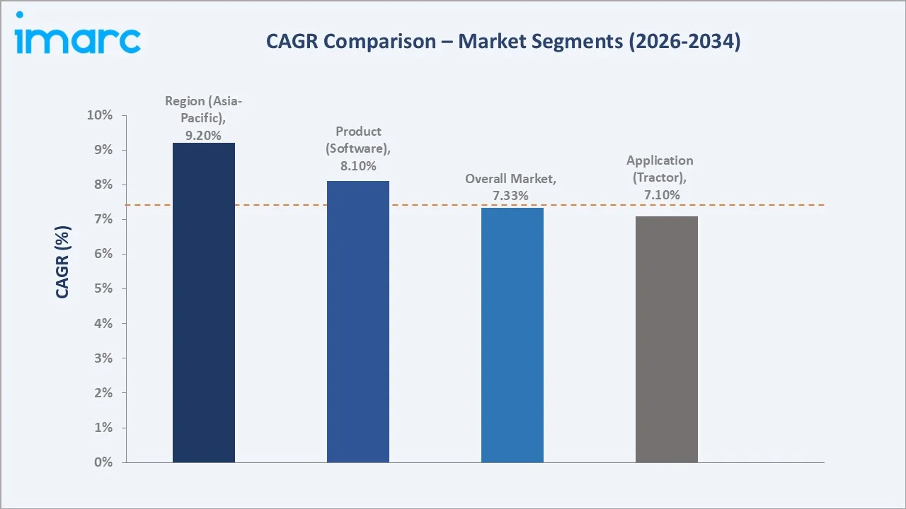 ISOBUS Component Market CAGR Comparison