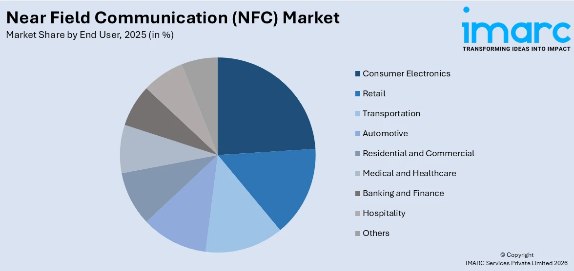 Near Field Communication (NFC) Market By End User