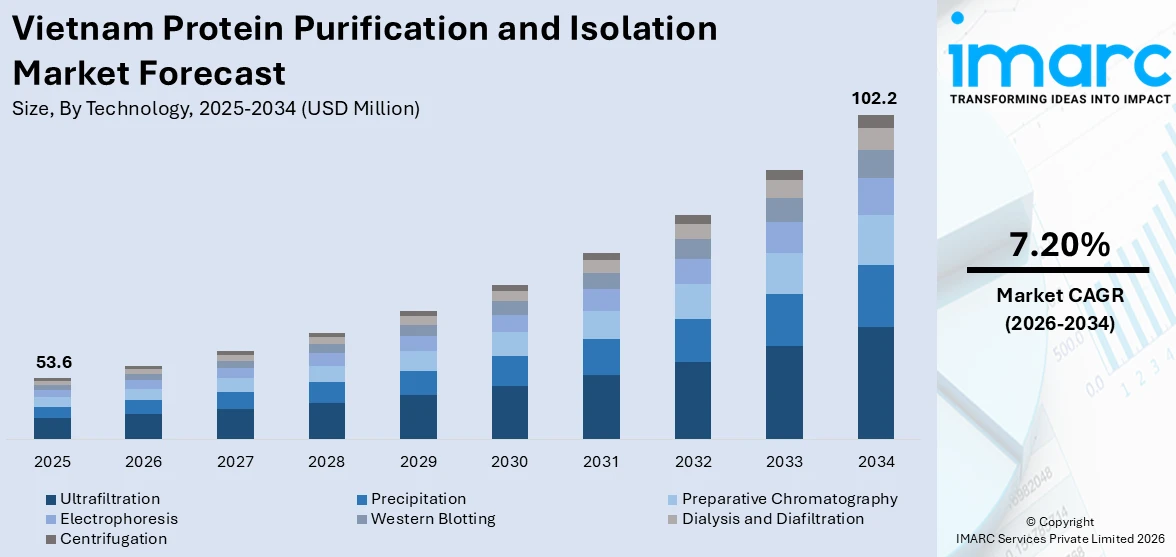 Vietnam Protein Purification and Isolation Market Size
