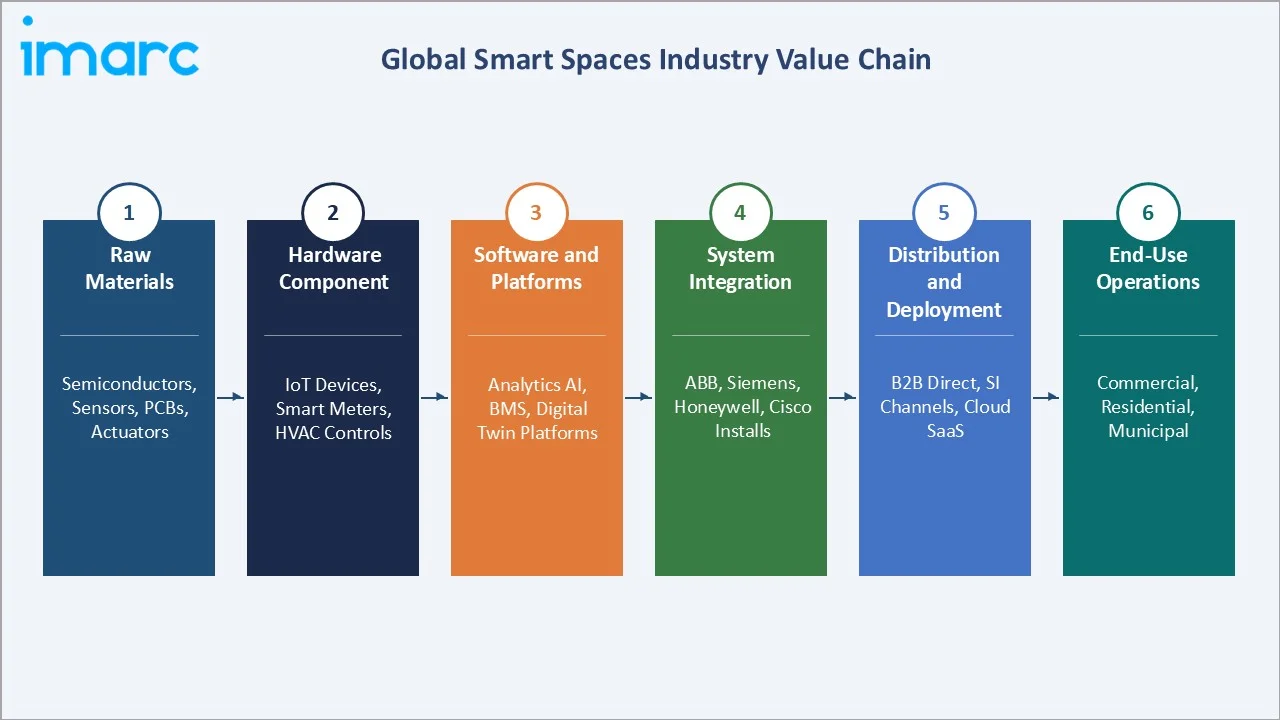 Smart Spaces Market Industry Value Chain