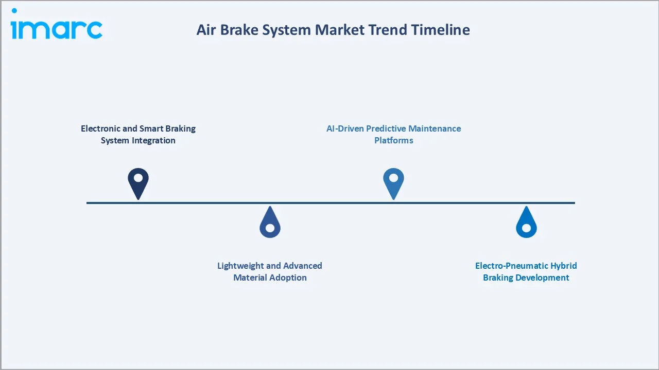 Air Brake System Market Trend Timeline