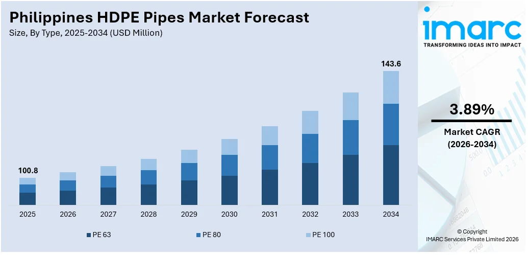 Philippines HDPE Pipes Market Size