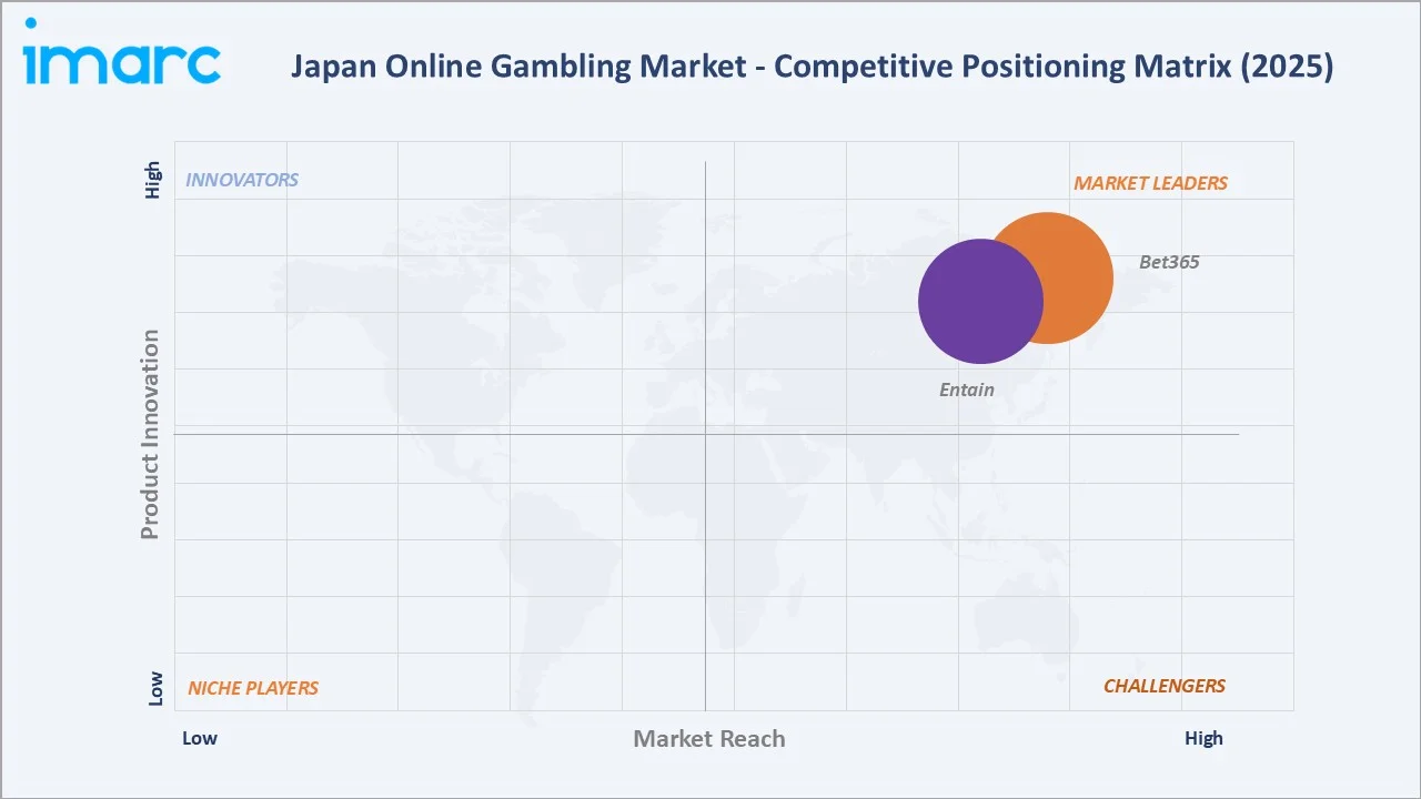 Japan Online Gambling Market By Competitive Landscape