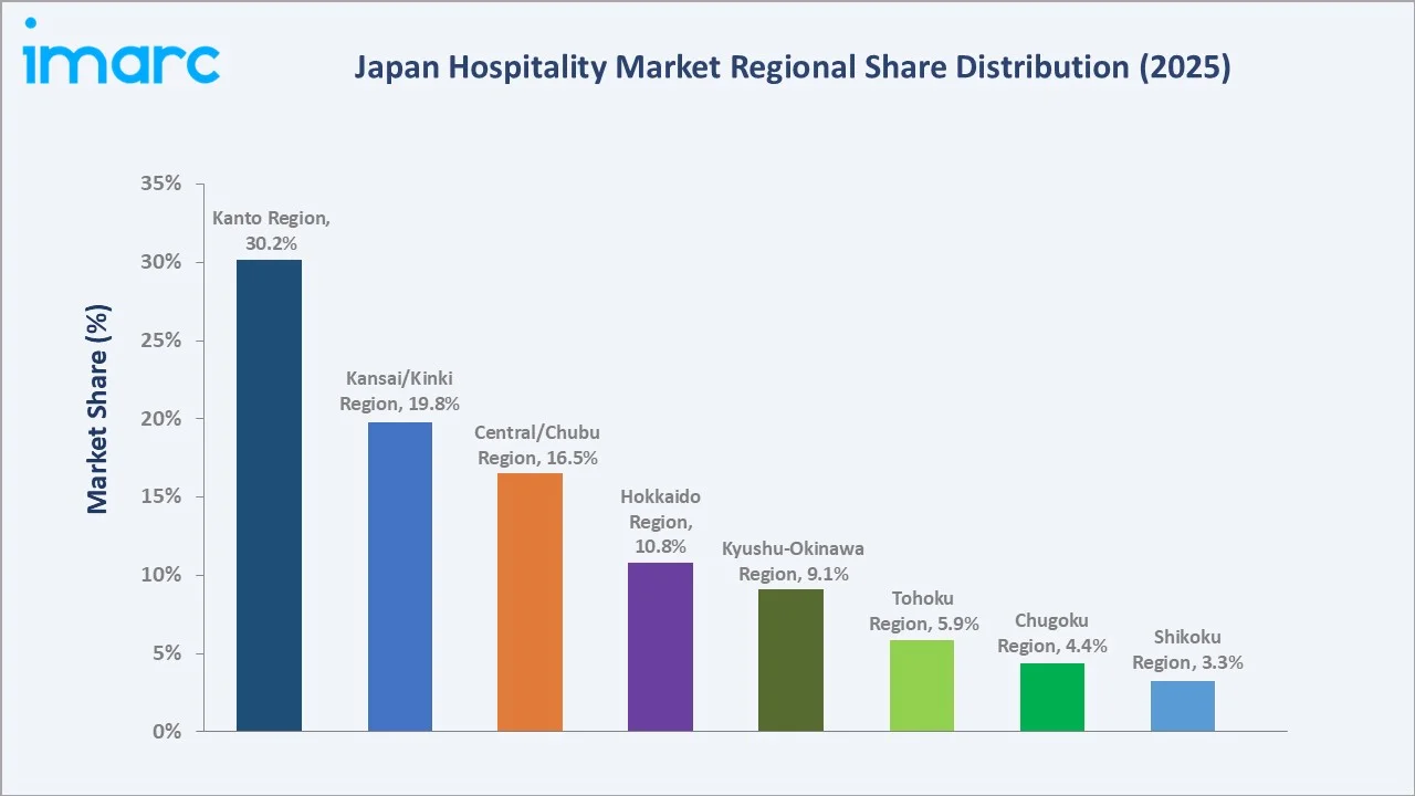 Japan Hospitality Market By Region