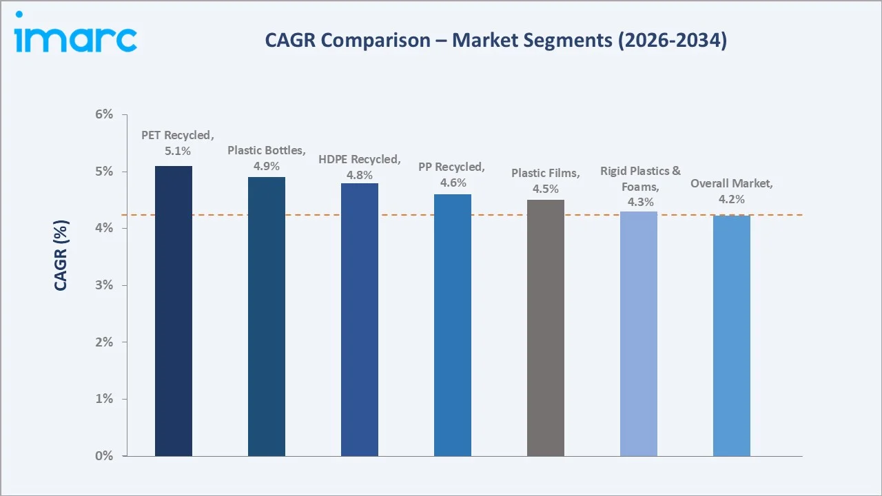 Europe Recycled Plastics Market CAGR Comparison