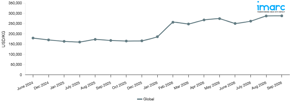 Line Chart