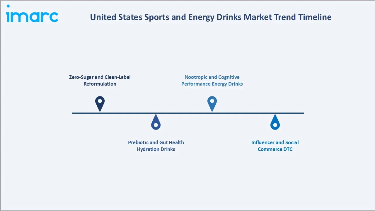 United States Sports and Energy Drinks Market Trend Timeline