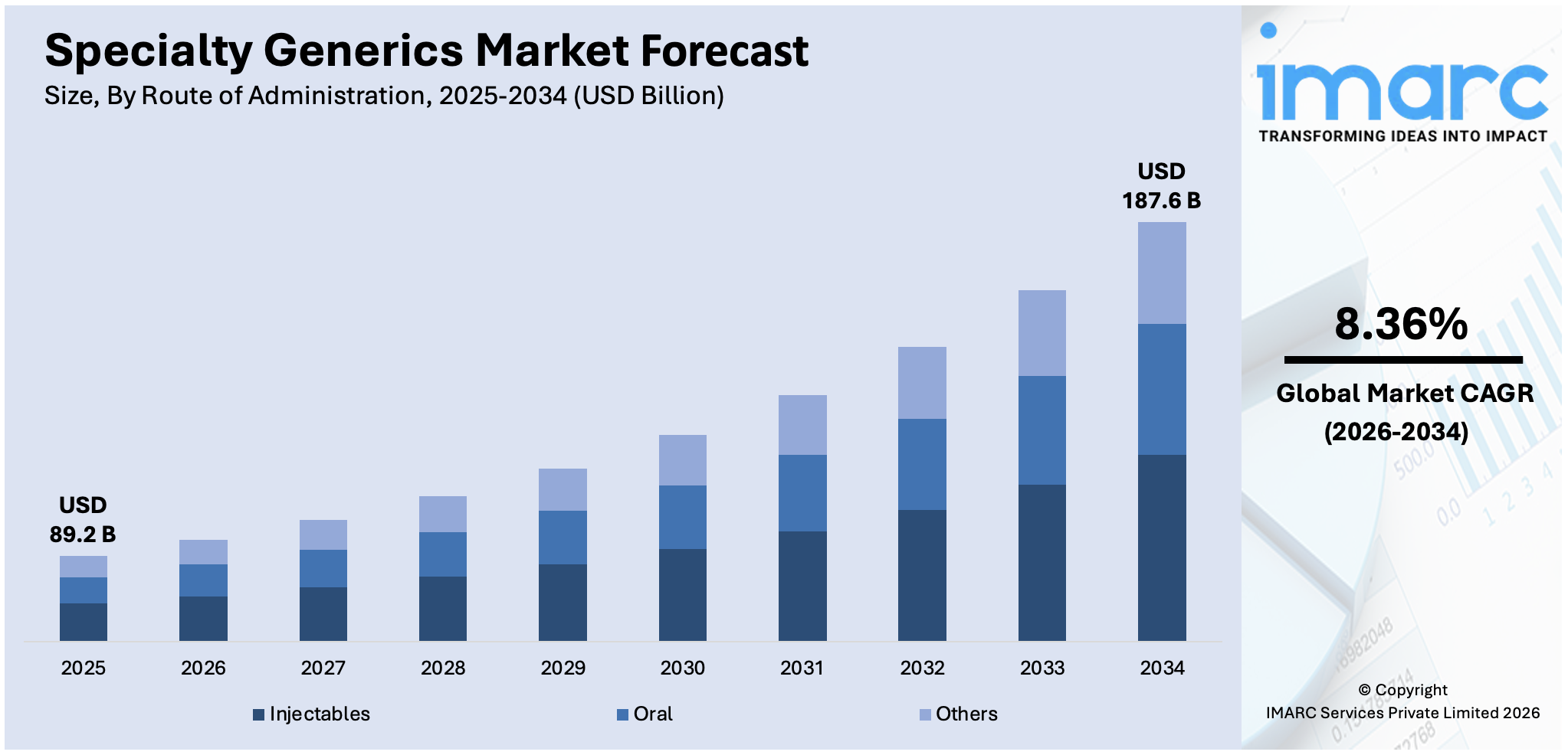 Specialty Generics Market Size