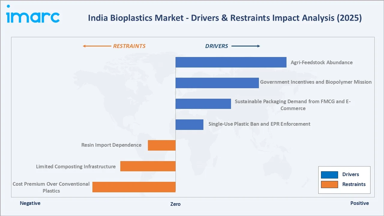 India Bioplastics Market Drivers & Restraints