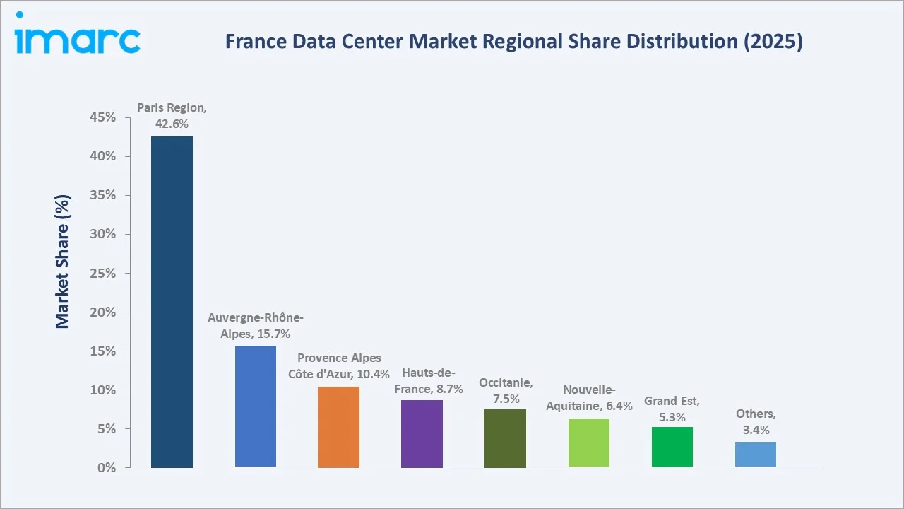 France Data Center Market By Region