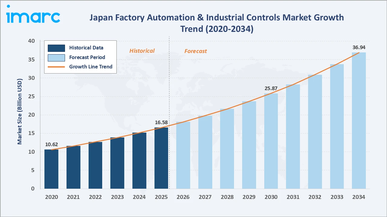 Japan Factory Automation & Industrial Controls Market Growth Trend