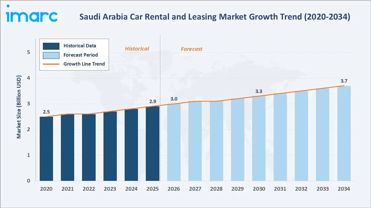 Saudi Arabia Car Rental and Leasing Market Growth Trend
