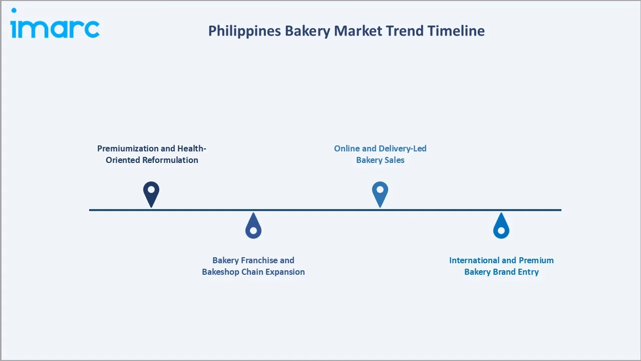 Philippines Bakery Market Trend Timeline