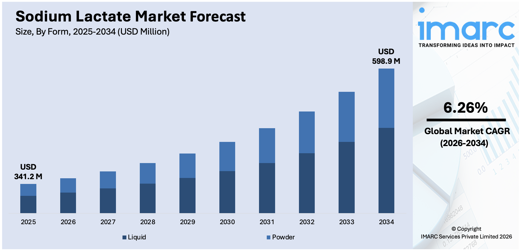 Sodium Lactate Market Size