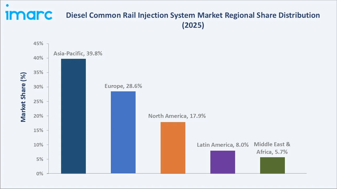 Diesel Common Rail Injection System Market by Region