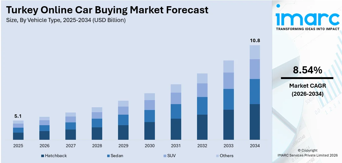 Turkey Online Car Buying Market Size
