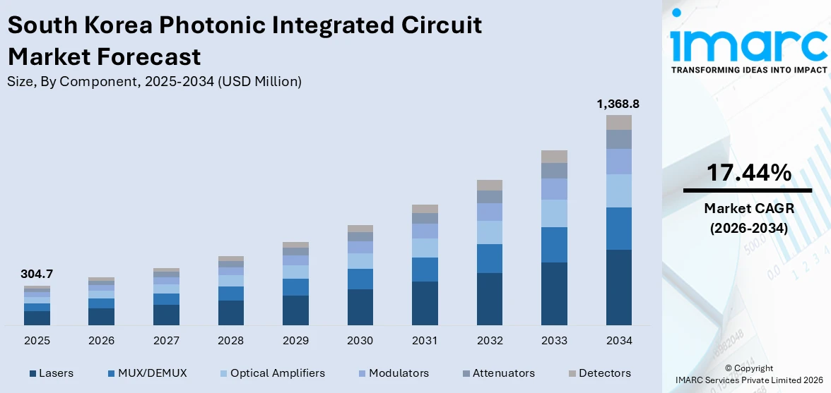 South Korea Photonic Integrated Circuit Market Size