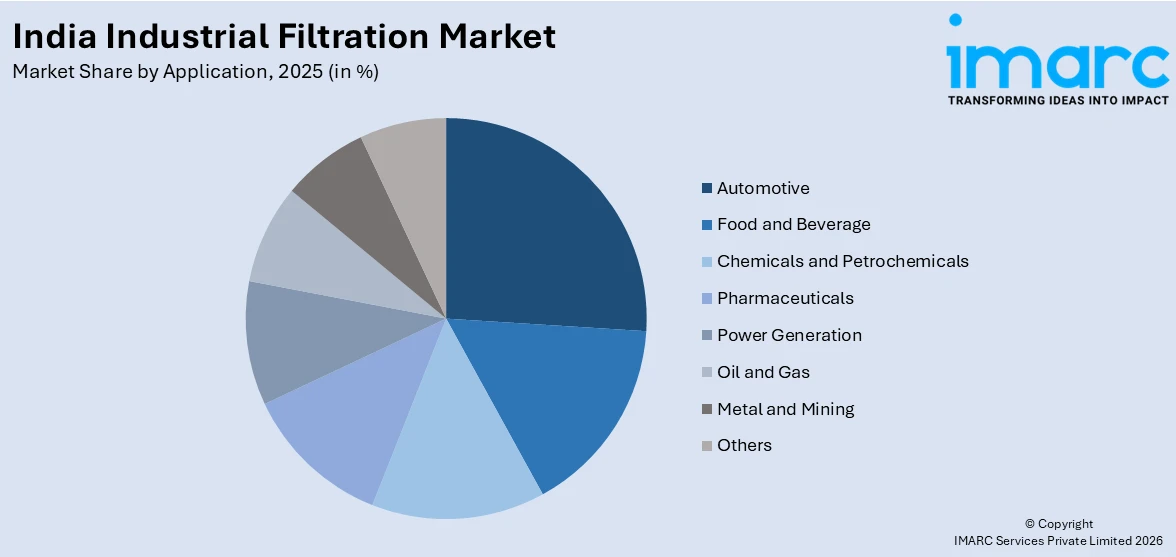 India Industrial Filtration Market By Application
