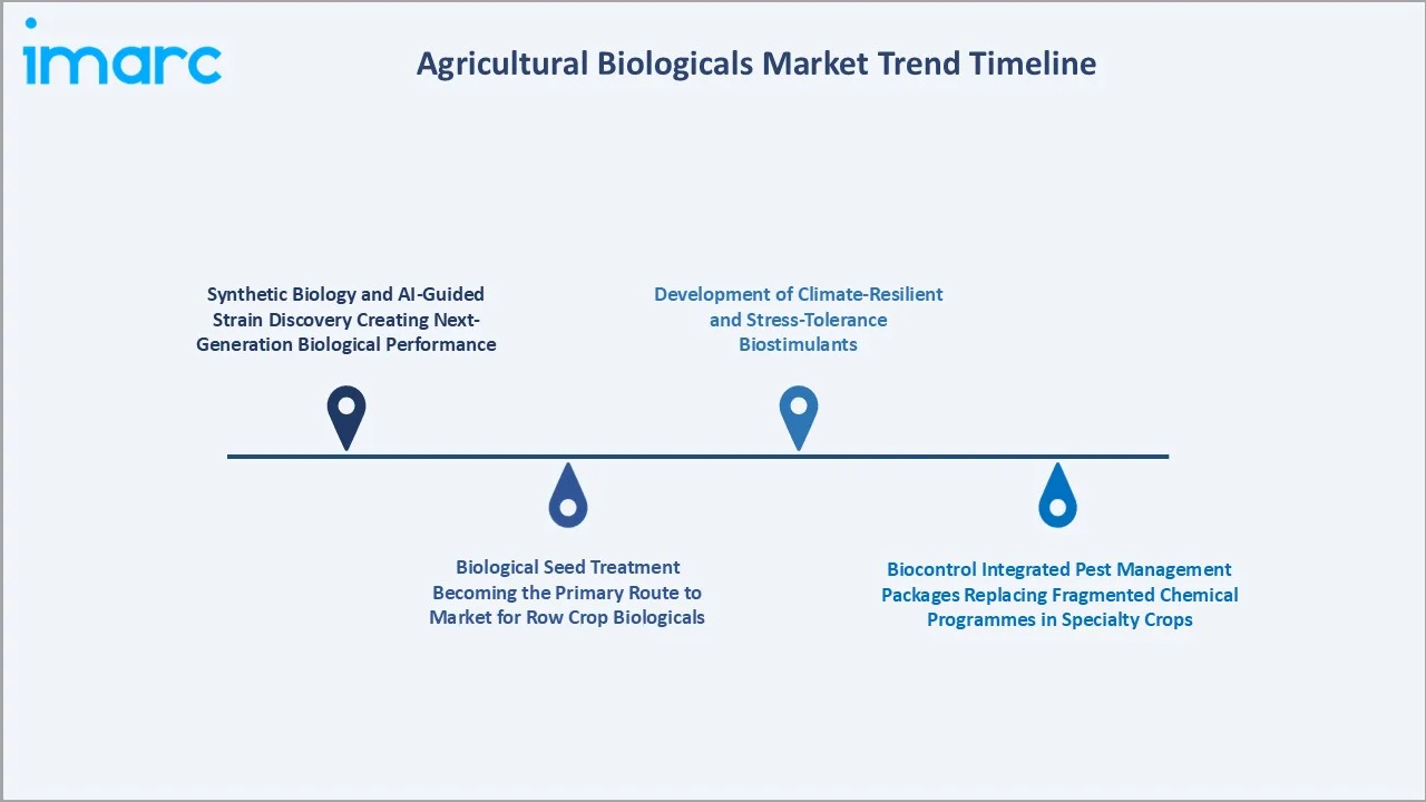 Agricultural Biologicals Market Trend Timeline