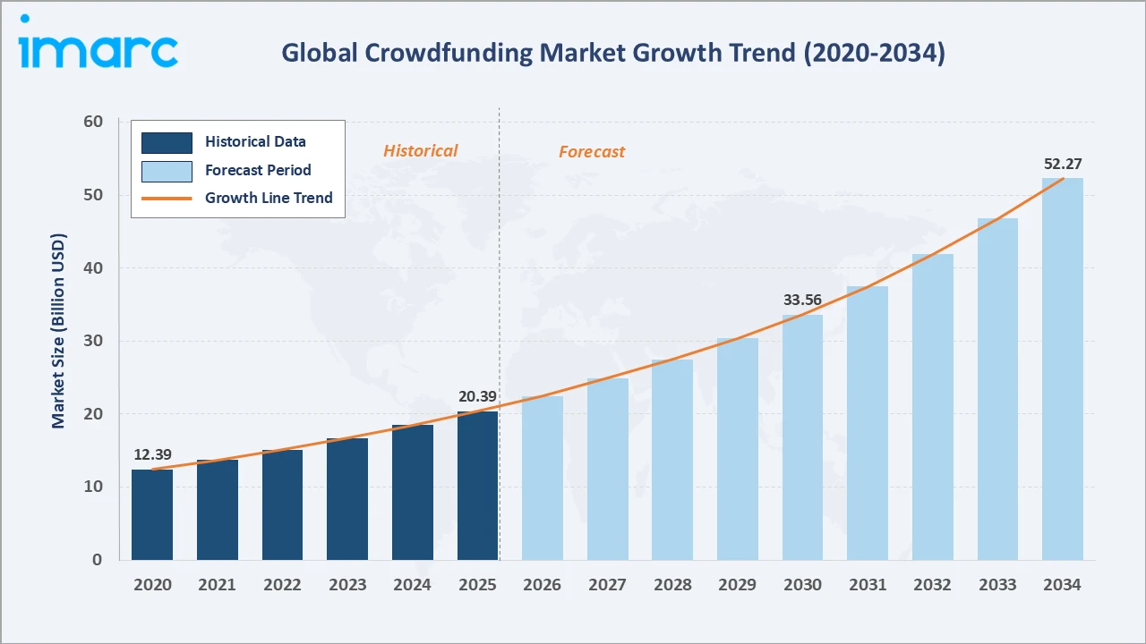 Crowdfunding Market Growth Trend