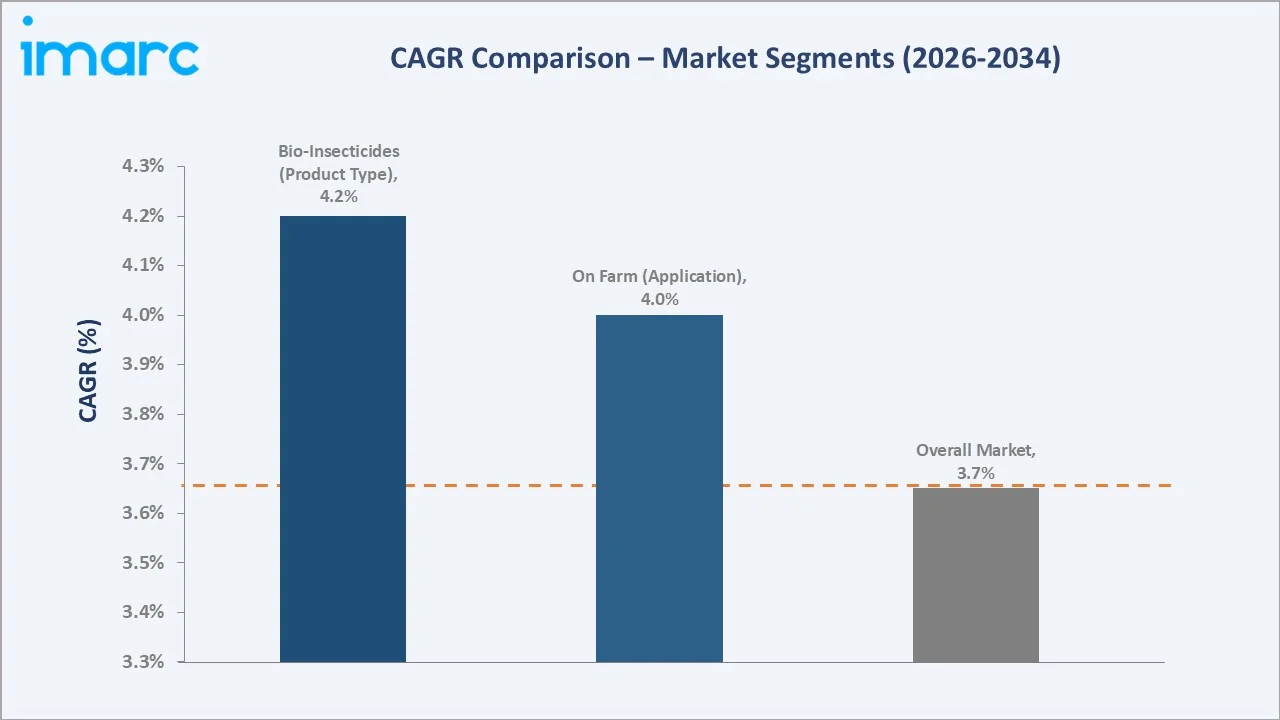 Stored Grain Insecticide Market CAGR Comparison