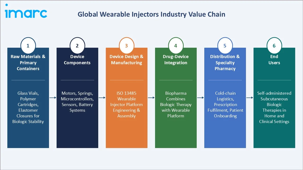 Wearable Injectors Market Industry Value Chain