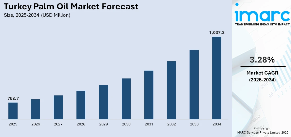 Turkey Palm Oil Market Size