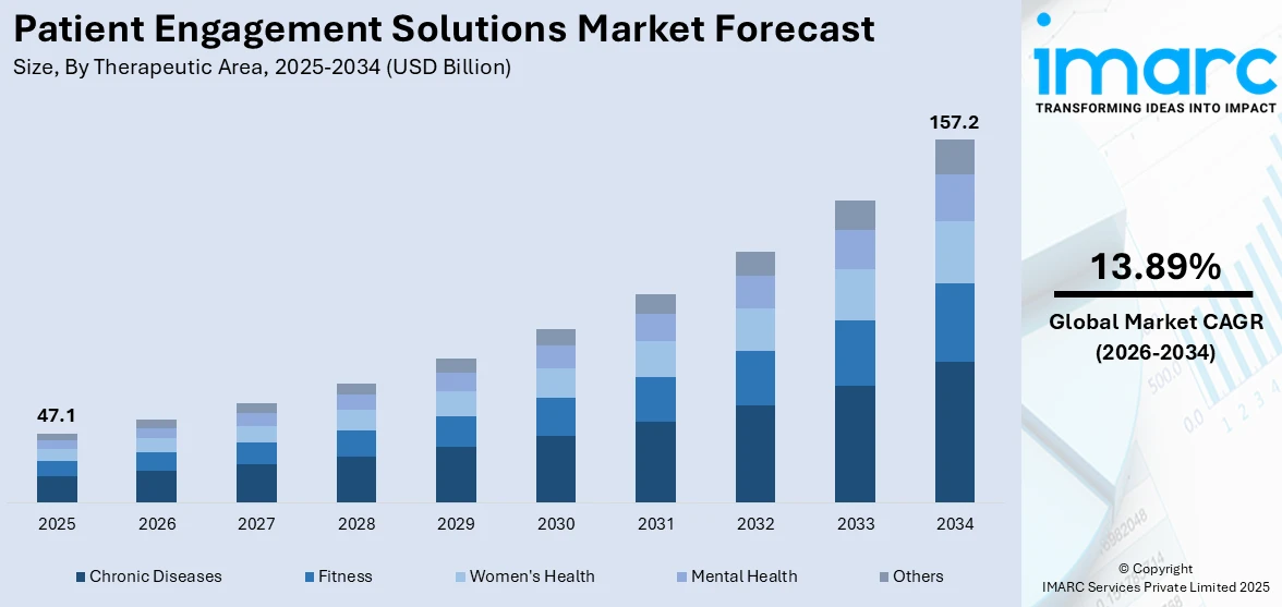Patient Engagement Solutions Market Size