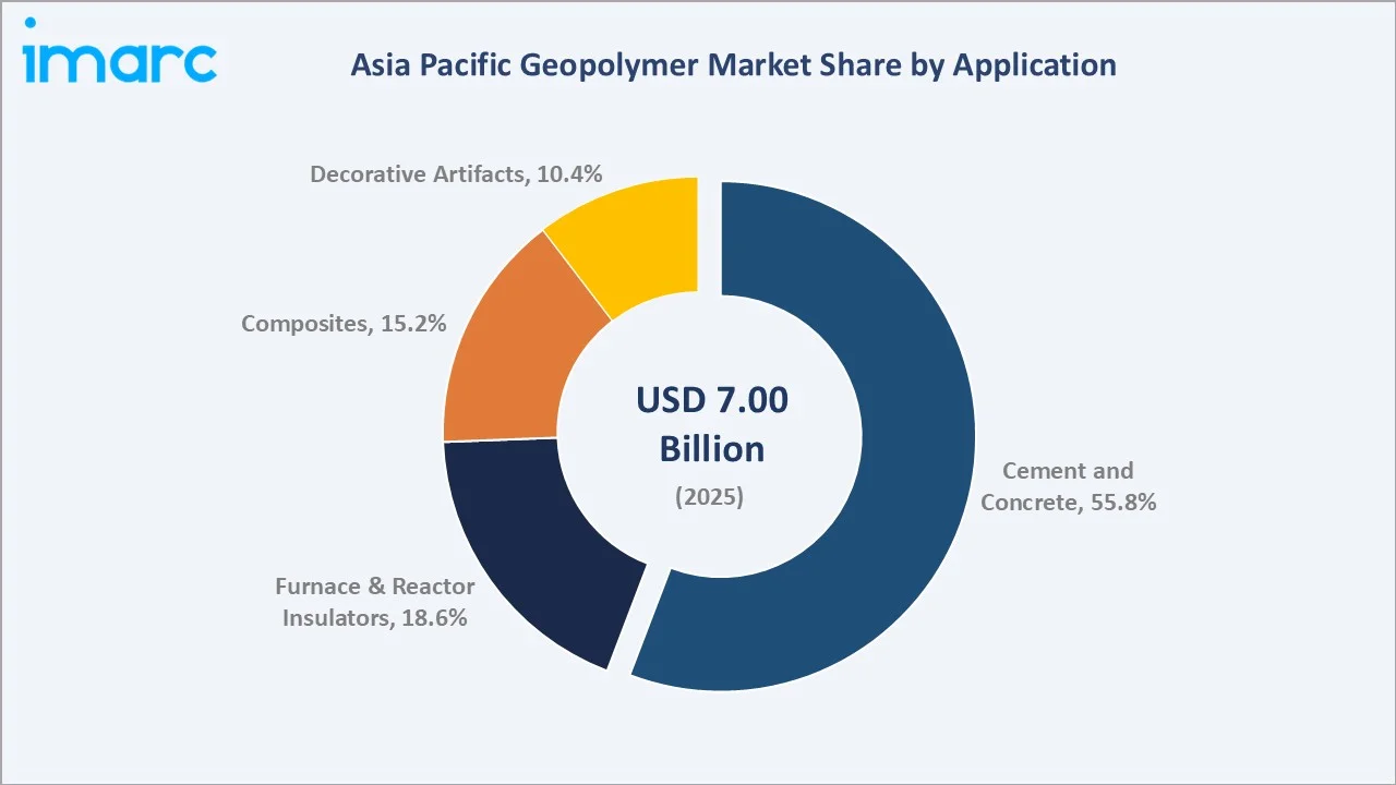 Asia Pacific Geopolymer Market By Application