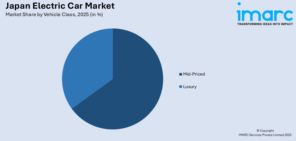 Japan Electric Car Market By Vehicle Class