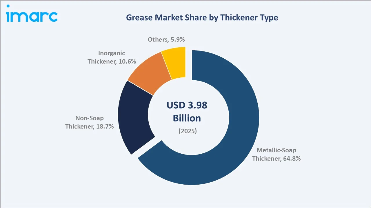 Grease Market By Thickener Type