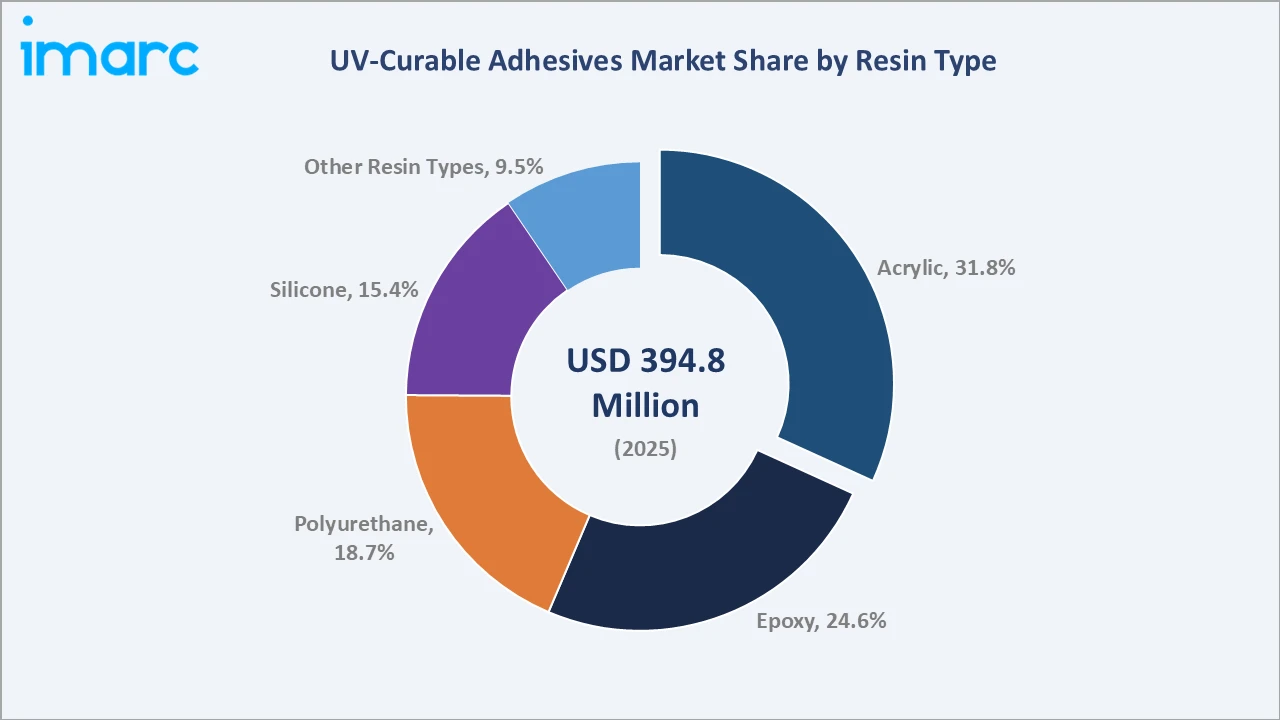 UV-Curable Adhesives Market By Resin Type