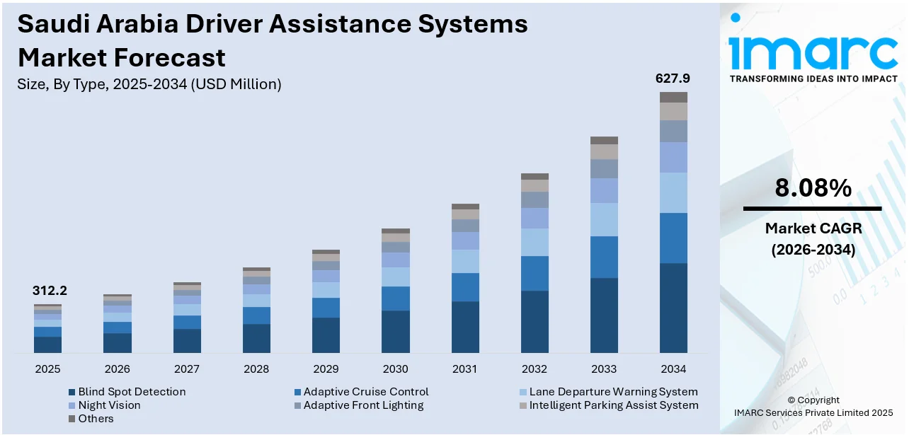 Saudi Arabia Driver Assistance Systems Market Size