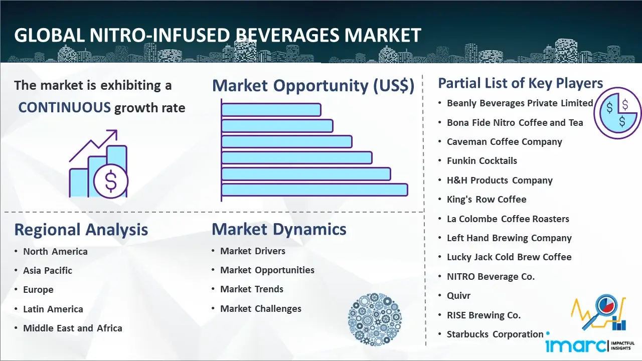 Global Nitro-infused Beverages Market